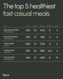 The Best Healthy Lunches At Fast-Casual Chains, Ranked By Nutritional Data –
