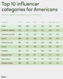 The Midwest Is The Most Socially Influenced Region In America