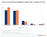 The Most Dangerous Roads On Labor Day Weekend –